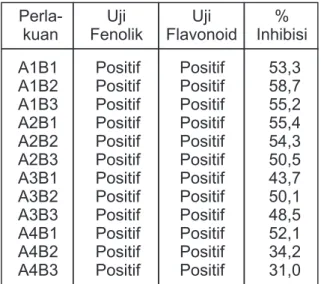 Tabel 2.  Hasil analisa rata-rata terhadap uji  fenolik dan uji flavonoid, % inhibisi  dari cuka rosella