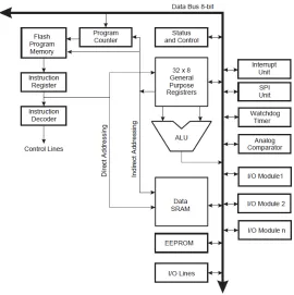 Gambar 2.11 Konfigurasi Pin ATMega328