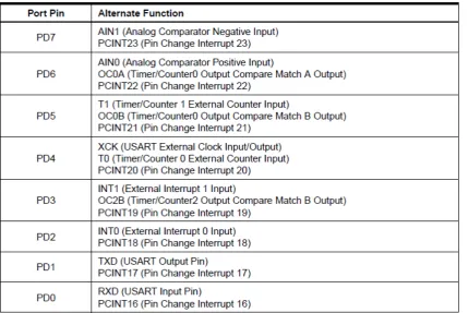 Tabel 2.5 Konfigurasi Port D 