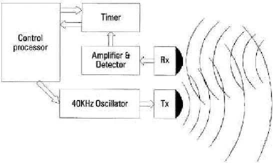 Gambar 2.4 Sensor Ultrasonik HC-S 