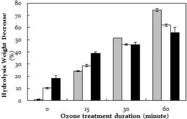 Figure 1. The histogram of hydrolysis weight decrease of the ozone treated samples in different duration treatment