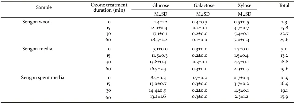 Table 2. Tabel 2. Monosaccharide yield (g/100 g biomass) after saccharification of ozone treated samplesRendemen monosakarida (g/100 g biomasa) hasil sakarifikasi sampel yang diberi perlakuan ozon 
