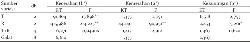 Tabel 4. Sifat warna kayu jati dari hutan rakyat Kabupaten GunungkidulTable 4. Colour properties of teak wood from community forests in Gunungkidul Regency.