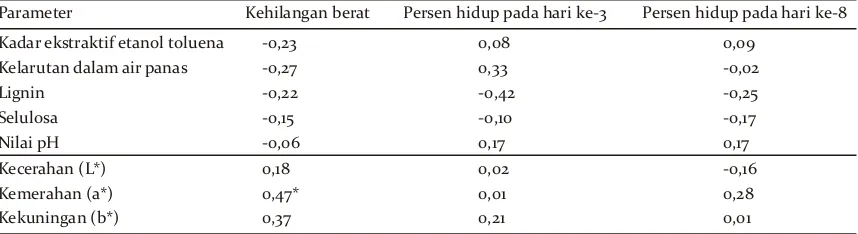 Tabel 8. Koefisien korelasi Pearson (Table 8.                bagian teras kayu jati.r) antara sifat ketahanan terhadap rayap dengan sifat kimia dan warna pada  Pearson correlation coefficients (r) for the termite resistance parameters with chemical and color properties                 in heartwood of  teak