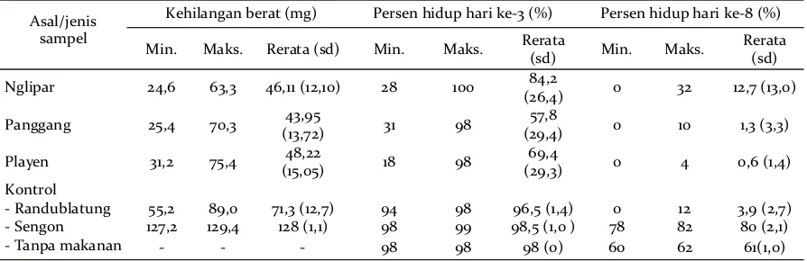 Tabel 2. Sifat ketahanan alami terhadap rayap kayu jati dari hutan rakyat Kabupaten Gunungkidul.Table 2