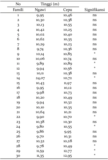 Tabel 1. Data perbandingan tinggi tanaman jati uji 