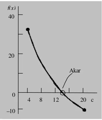 grafik memberikan estimasi akar 14,75. 