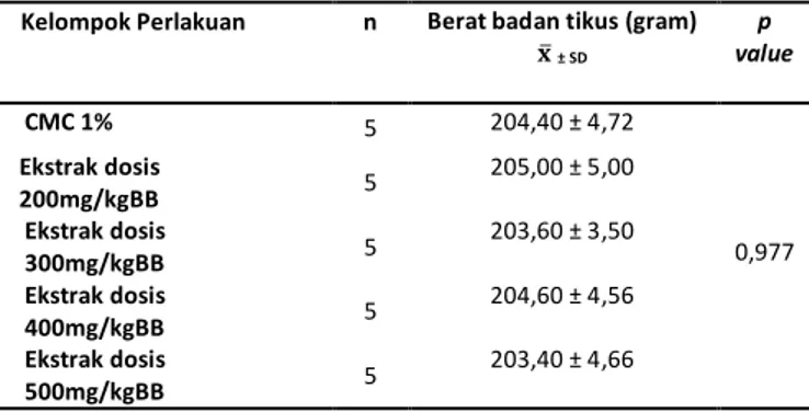 Tabel 4.3 Uji Homogenitas Berat Badan Tikus 