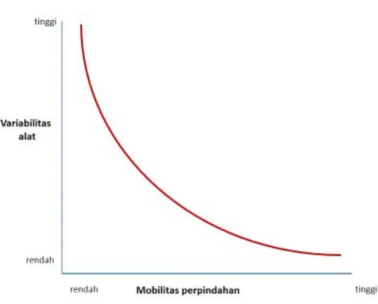 Gambar 15. Grafik Shott tentang hubungan antara variabilitas dan mobilitas. Sumber Prasodjo