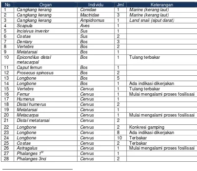 Tabel 1. Temuan ekofak cangkang kerang dan tulang di Gua Wuru 