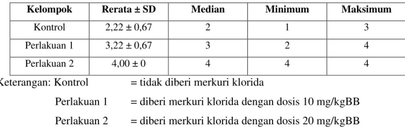 Tabel 1. Rerata, standar deviasi, median, nilai minimum dan maksimum derajat kerusakan 