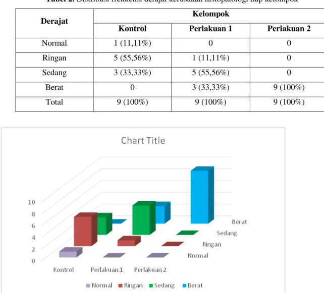 Tabel 2. Distribusi frekuensi derajat kerusakan histopatologi tiap kelompok 