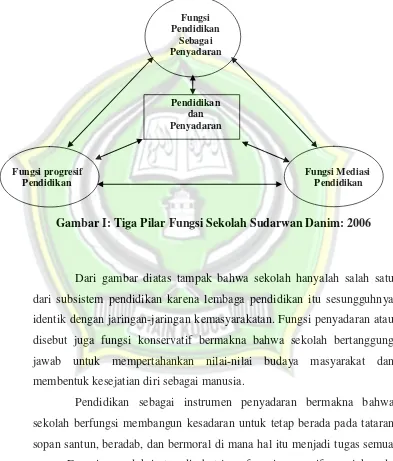 Gambar I: Tiga Pilar Fungsi Sekolah Sudarwan Danim: 2006 