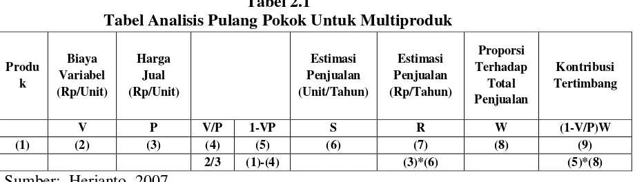 Tabel 2.1 Tabel Analisis Pulang Pokok Untuk Multiproduk 