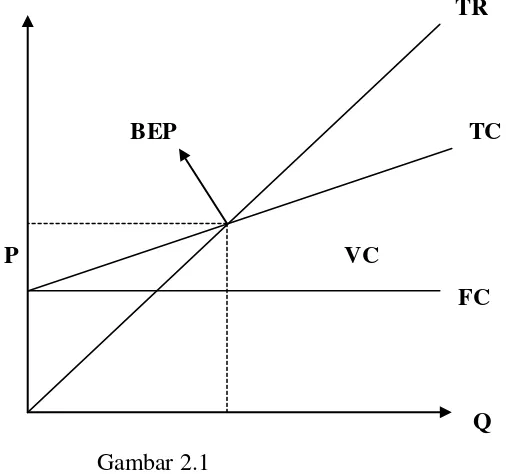 Gambar Grafik Gambar 2.1 Break Even Point (BEP) 