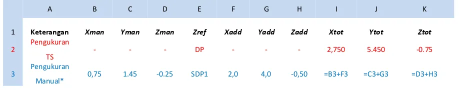 Tabel 2. Contoh Tabel Integrasi data TS dan Konvensional untuk kotak B3 atau T2U4. 