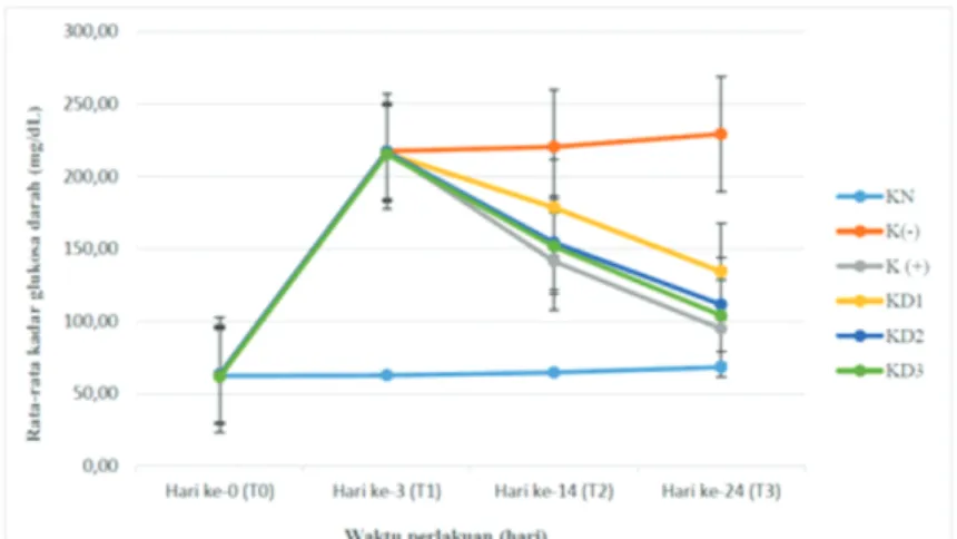 Gambar 1. Grafik pengaruh pemberian ekstrak etanol daun jeruk nipis selama 24 hari