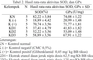 Tabel 2. Hasil rata-rata aktivitas SOD, dan GPx