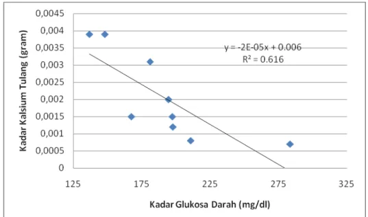 Gambar 2. Perubahan kadar kalsium tulang terhadap kadar glukosa darah tikus 