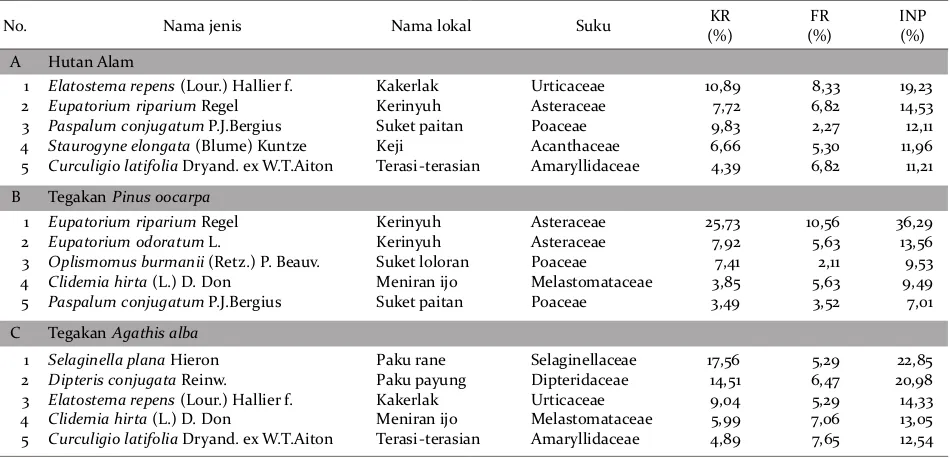Tabel 1. Indeks Nilai Penting lima tertinggi jenis tumbuhan bawah di tiap-tiap tipe hutan Table 1