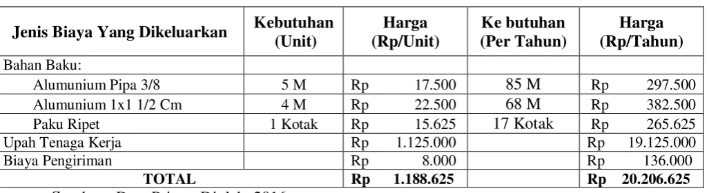 Tabel 4.12 