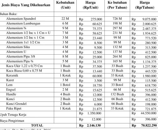 Tabel 4.20 