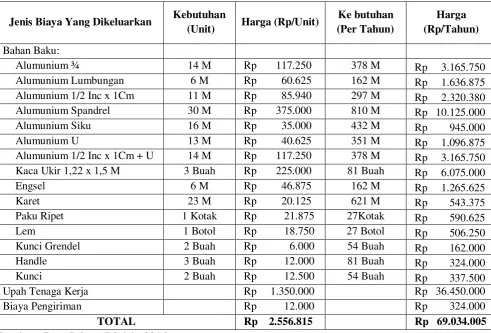 Tabel 4.21 