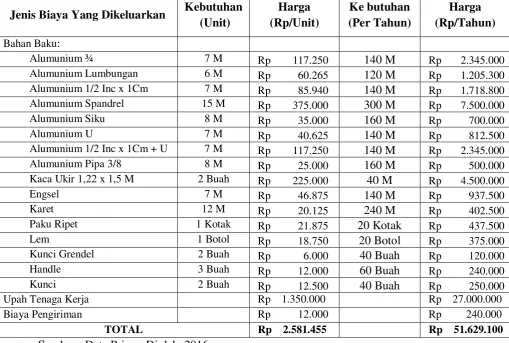 Tabel diatas menunjukan biaya variabel yang ditanggung dalam setiap 