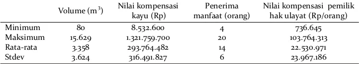 Tabel 1.Table 1. Perbandingan harga kompensasi kayu di Papua Barat tahun 2004-2014 Price comparison of wood compensation in West Papua in 2004-2014  
