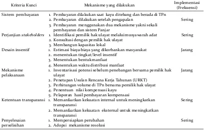 Tabel 3. Besaran WTA kompensasi responden untuk jenis kayu merbauTable 3. Quantity of  willingness to accept (WTA) by respondents from wood species merbau 