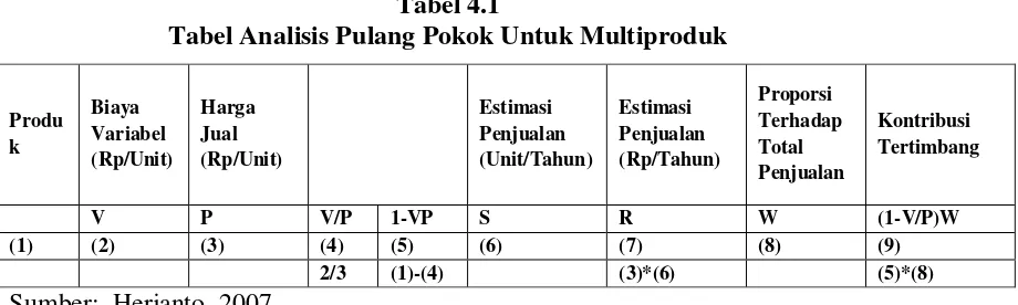 Tabel 4.1 Tabel Analisis Pulang Pokok Untuk Multiproduk 