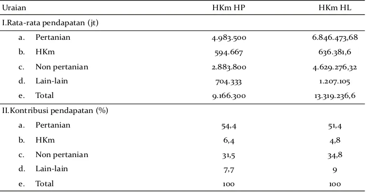 Tabel 3. Rata-rata pendapatan dan kontribusinya pada pendapatan petani HKm Kulon Progo (hutan                produksi dan hutan lindung)