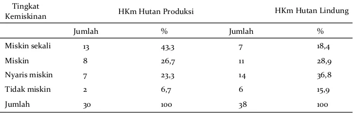 Tabel 4. Tingkat kemiskinan petani HKm Kulon ProgoTable 4. Poor level of farmers in HKm Kulon Progo 
