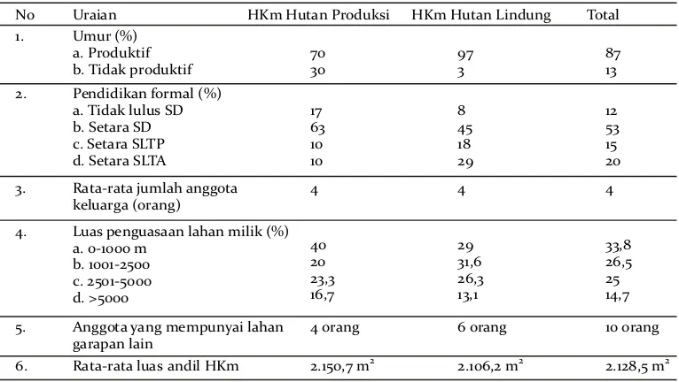 Tabel 1. Karakteristik petani HKm Kulon ProgoTable 1. Characteristics of farmer in Kulon Progo HKm 