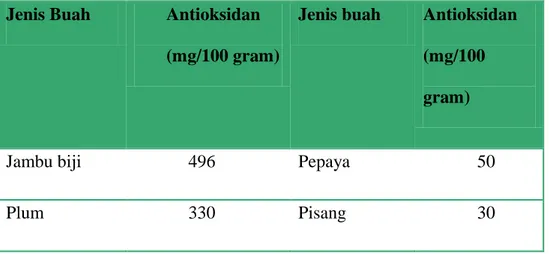 Tabel 3.2. Kandungan antioksidan dari beberapa buah 
