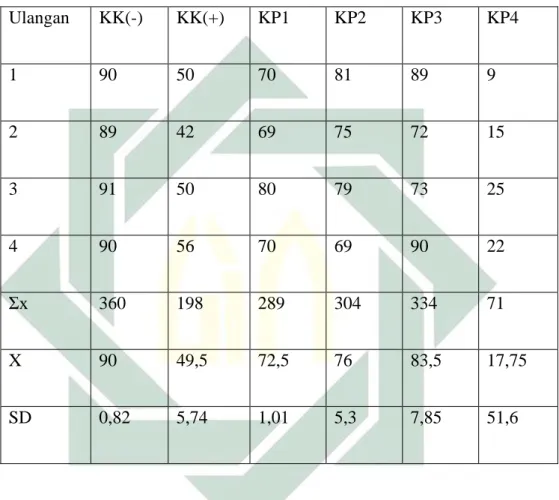 Tabel  5.1.  Hasil  Data  Rerata  Persentase  Motilitas  Spermatozoa  Mencit  Kelompok Kontrol dan Kelompok Perlakuan 