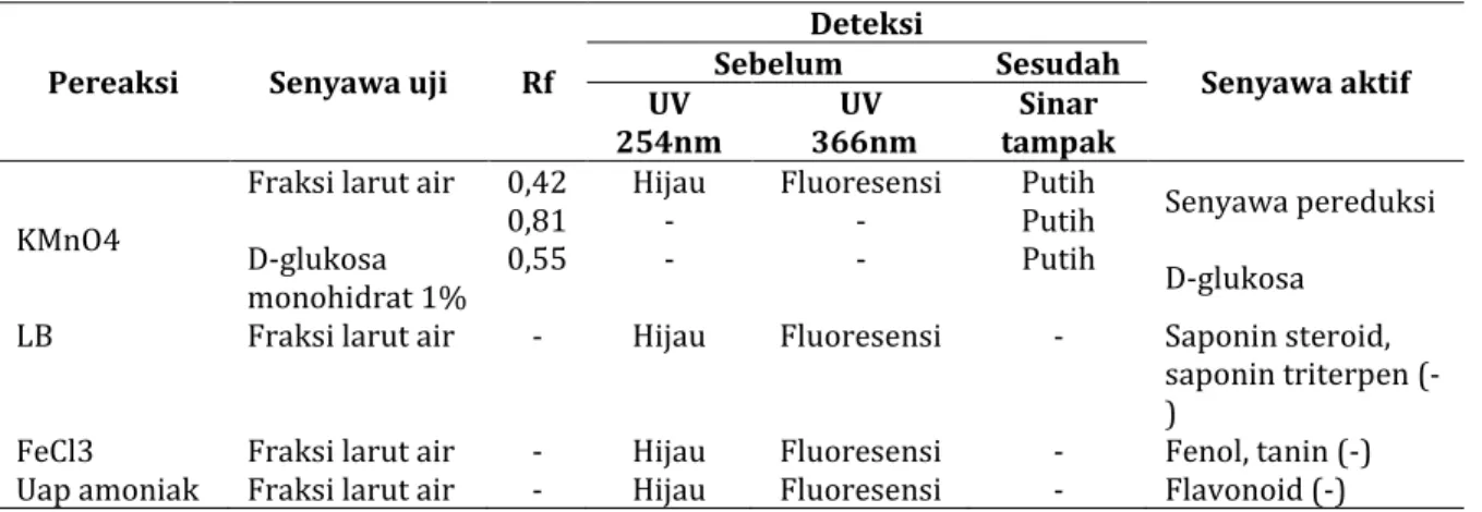 Tabel II. Hasil pemeriksaan kualitatif fraksi larut air ekstrak etanolik pisang kapas 