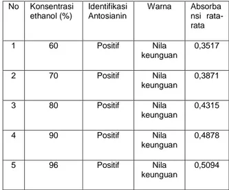 Tabel 1 : Data identifikasi dan  intensitas warna ekstrak dengan  antosianin variabel konsentrasi solvent 