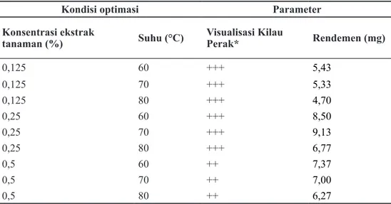 Tabel 1. Hasil optimasi konsentrasi ekstrak tanaman dan suhu sintesis terhadap rendemen  dan visualisasi hasil nanopartikel perak