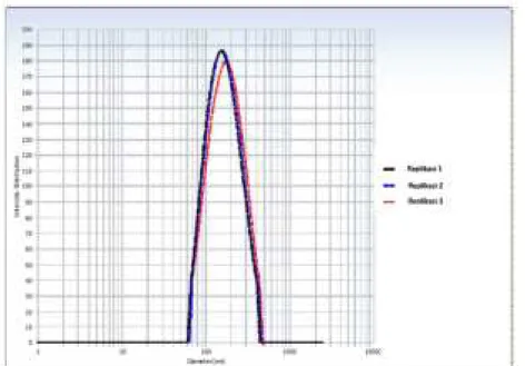 Gambar 7. Grafik distribusi ukuran partikel randemen nanopartikel perak hasil  sintesis dengan ekstrak tanaman konsentrasi 0,25% pada Suhu 70°C.