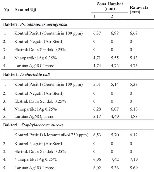 Tabel 4. Hasil pengukuran zona hambat pada pengujian aktivitas antibakteri No . Sampel Uji Zona Hambat  (mm) Rata-rata (mm)