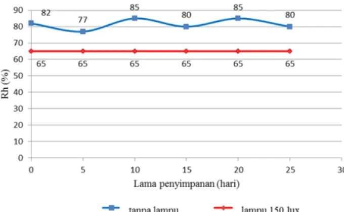 Figur 1. Perubahan RH ruang simpan selama penyimpanan 