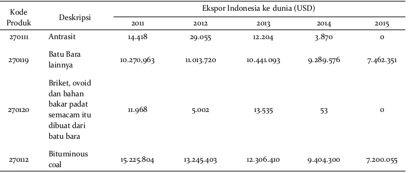 Tabel 3. Ekspor produk batu bara Indonesia (HS Code 2701) ke duniaTable 3. Export of Indonesian coal products (HS Code 2701) to the world