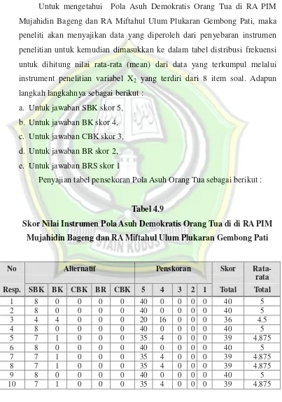 Tabel 4.9 Skor Nilai Instrumen Pola Asuh Demokratis Orang Tua di di RA PIM 