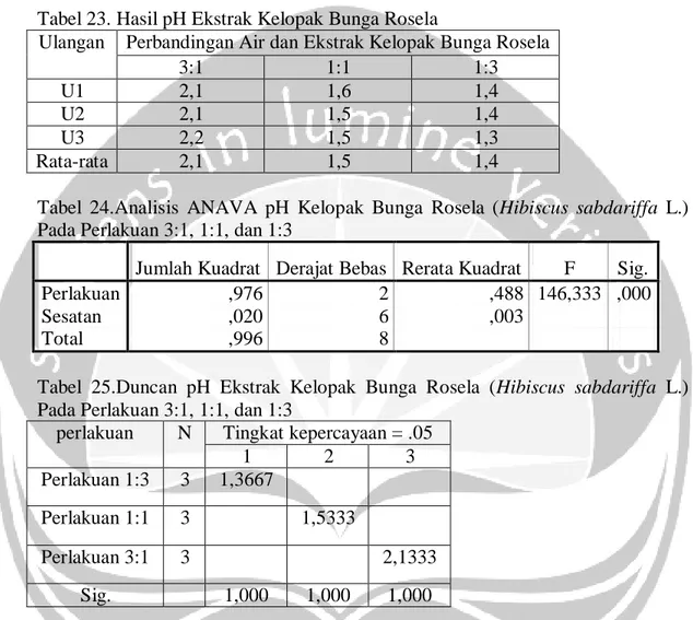 Tabel  24.Analisis  ANAVA  pH  Kelopak  Bunga  Rosela  (Hibiscus  sabdariffa  L.)  Pada Perlakuan 3:1, 1:1, dan 1:3 