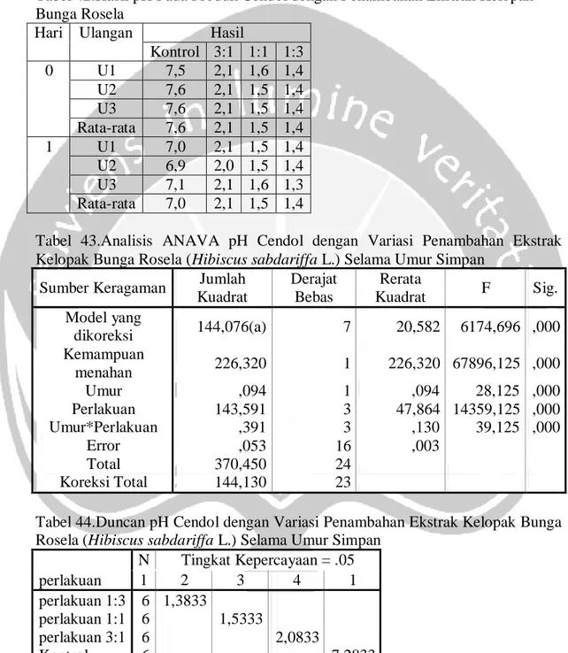 Tabel  43.Analisis   ANAVA  pH  Cendol  dengan  Variasi  Penambahan  Ekstrak  Kelopak Bunga Rosela (Hibiscus sabdariffa L.) Selama Umur Simpan 