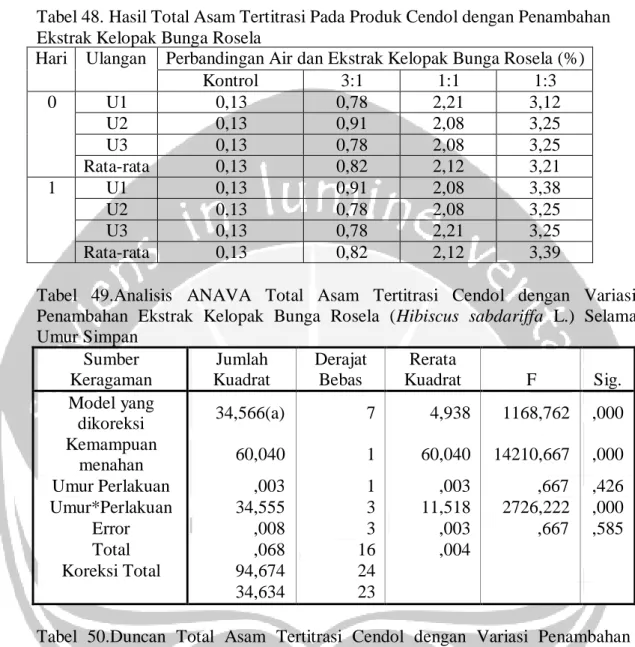 Tabel 48. Hasil Total Asam Tertitrasi Pada Produk Cendol dengan Penambahan  Ekstrak Kelopak Bunga Rosela 