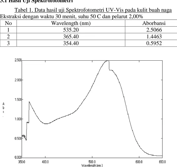 Tabel 1. Data hasil uji Spektrofotometri UV-Vis pada kulit buah naga  Ekstraksi dengan waktu 30 menit, suhu 50 C dan pelarut 2,00% 