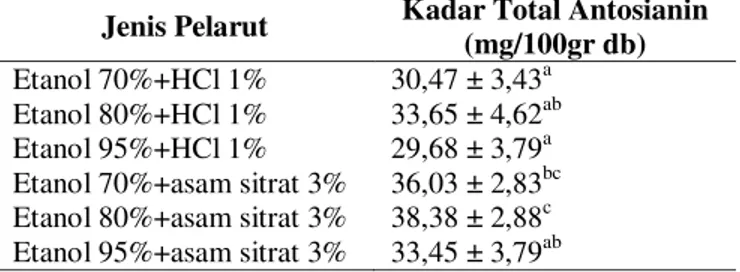 Tabel 1. Kadar Total Antosianin Ekstrak Pigmen  Antosianin Buah Senggani dengan Variasi Jenis  Pelarut 
