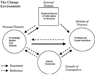 Figure 1. The Interconnected Model of Professional Growth (reproduced by permission from Clarke & Hollingsworth, 2002)